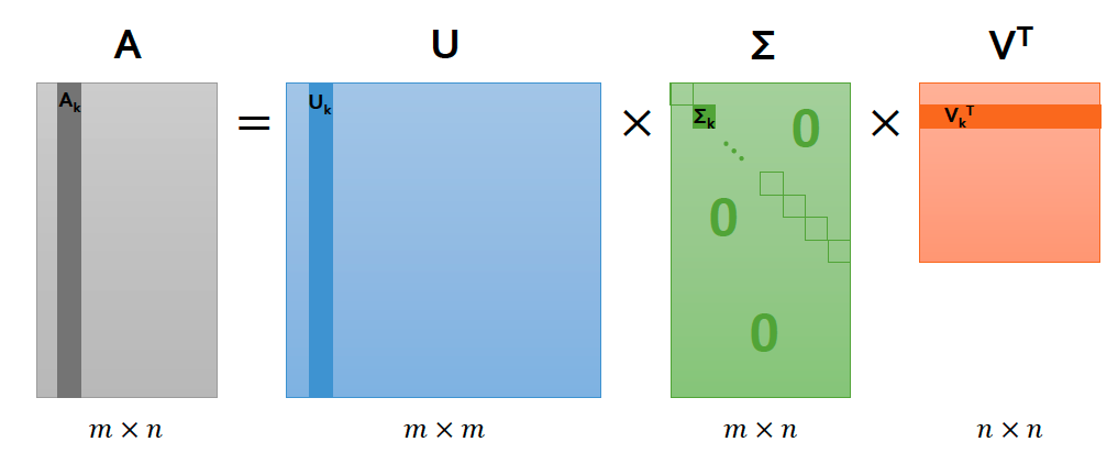 그림 2: 특이값 분해(출처: Youtube - KoreaUniv DSBA)