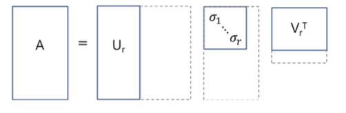 그림 4: Compact SVD(출처: Youtube - KoreaUniv DSBA)