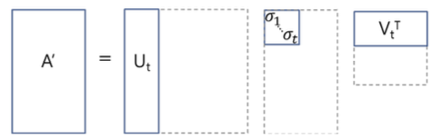 그림 5: Truncated SVD(출처: Youtube - KoreaUniv DSBA)