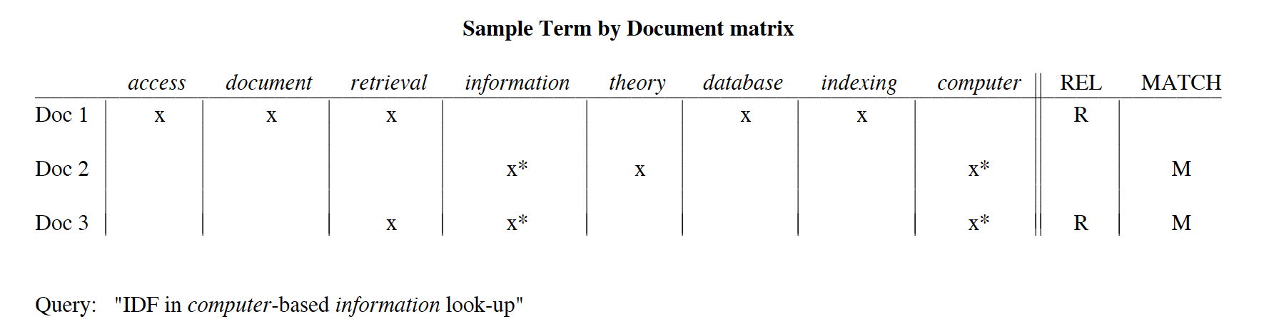 그림 6: Sample Term by Document Matrix