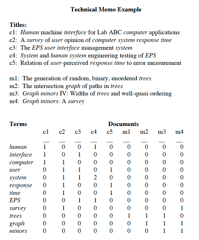 그림 7: Sample Dataset consisting of the titles of 9 technical memoranda