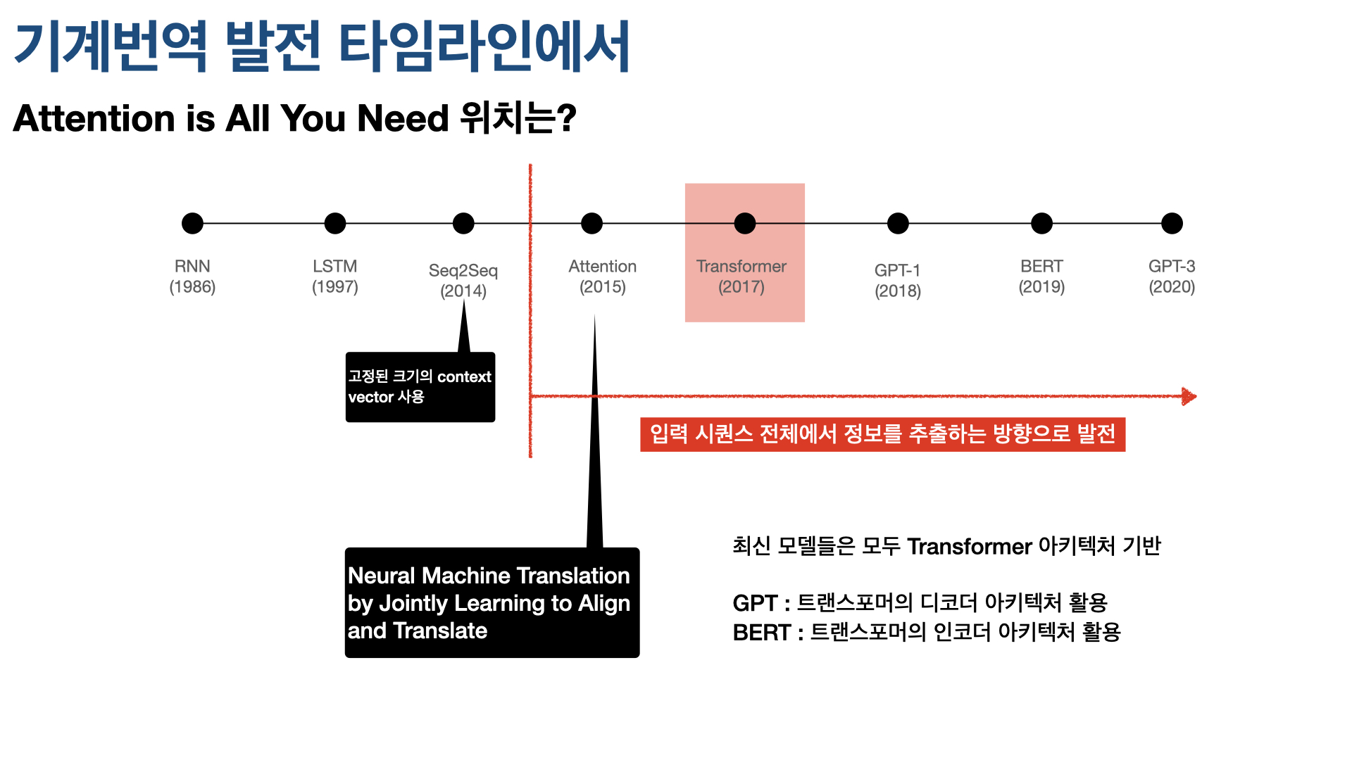 Timeline